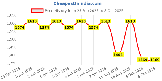 robu.in eSUN ePLA+HS filament- 1.75mm- beige- 1kg/roll- with paper roll Price History Graph from 25 Feb 2025 to 8 Oct 2025