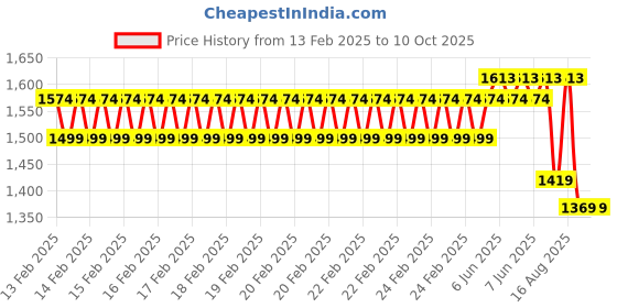 robu.in eSUN ePLA+HS filament- 1.75mm- blue- 1kg/roll- with paper roll Price History Graph from 13 Feb 2025 to 10 Oct 2025