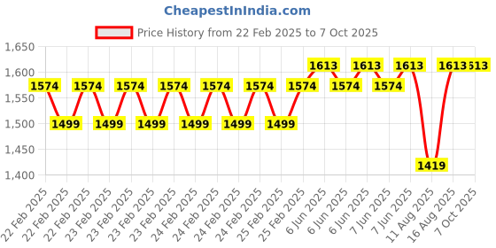 robu.in eSUN ePLA+HS filament- 1.75mm- bone white- 1kg/roll- with paper roll Price History Graph from 22 Feb 2025 to 7 Oct 2025