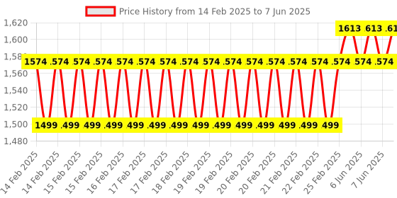 robu.in eSUN ePLA+HS filament- 1.75mm- brown- 1kg/roll- with paper roll Price History Graph from 14 Feb 2025 to 7 Jun 2025