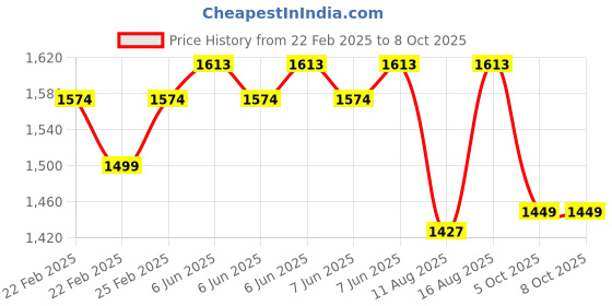 robu.in eSUN ePLA+HS filament- 1.75mm- cold white- 1kg/roll- with paper roll Price History Graph from 22 Feb 2025 to 8 Oct 2025