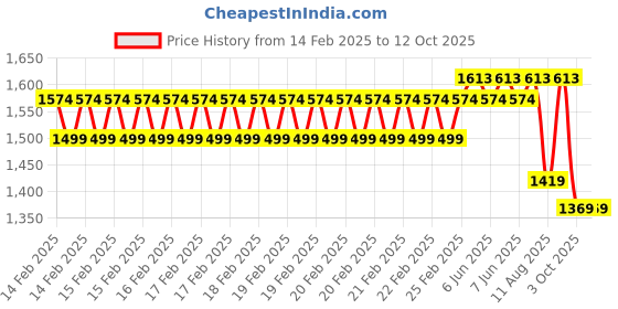 robu.in eSUN ePLA+HS filament- 1.75mm- dark blue- 1kg/roll- with paper roll Price History Graph from 14 Feb 2025 to 12 Oct 2025