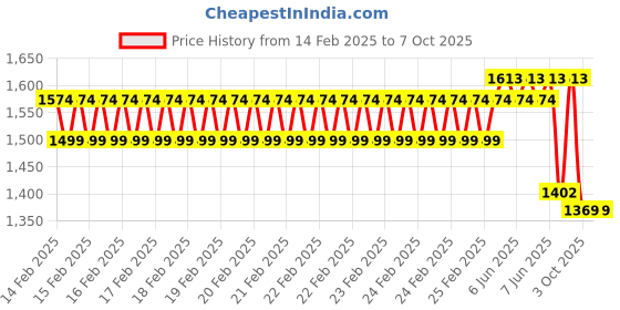 robu.in eSUN ePLA+HS filament- 1.75mm- fire engine red- 1kg/roll- with paper roll Price History Graph from 14 Feb 2025 to 7 Oct 2025
