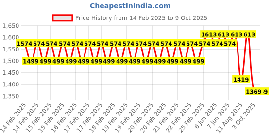 robu.in eSUN ePLA+HS filament- 1.75mm- glod- 1kg/roll- with paper roll Price History Graph from 14 Feb 2025 to 8 Oct 2025