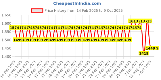 robu.in eSUN ePLA+HS filament- 1.75mm- grey- 1kg/roll- with paper roll Price History Graph from 14 Feb 2025 to 9 Oct 2025