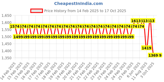 robu.in eSUN ePLA+HS filament- 1.75mm- light blue- 1kg/roll- with paper roll Price History Graph from 14 Feb 2025 to 17 Oct 2025