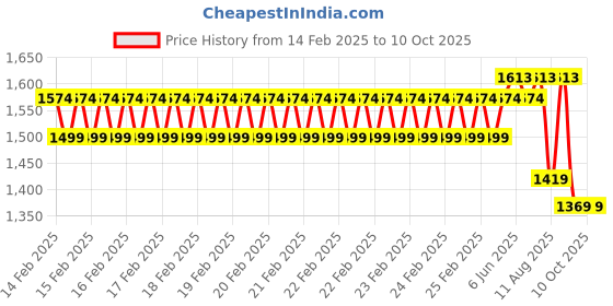 robu.in eSUN ePLA+HS filament- 1.75mm- light brwon- 1kg/roll- with paper roll Price History Graph from 14 Feb 2025 to 10 Oct 2025