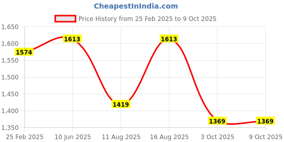 robu.in eSUN ePLA+HS filament- 1.75mm- magenta- 1kg/roll- with paper roll Price History Graph from 25 Feb 2025 to 9 Oct 2025