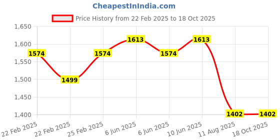 robu.in eSUN ePLA+HS filament- 1.75mm- olive green- 1kg/roll- with paper roll Price History Graph from 22 Feb 2025 to 18 Oct 2025