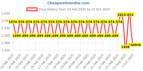 robu.in eSUN ePLA+HS filament- 1.75mm- orange- 1kg/roll- with paper roll Price History Graph from 14 Feb 2025 to 13 Oct 2025