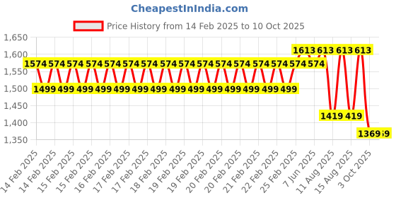 robu.in eSUN ePLA+HS filament- 1.75mm- pink- 1kg/roll- with paper roll Price History Graph from 14 Feb 2025 to 8 Oct 2025