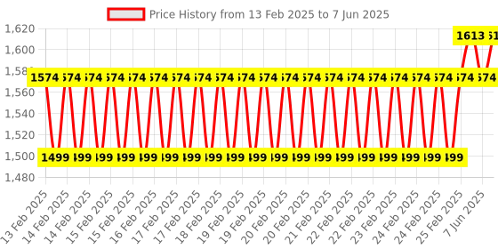 robu.in eSUN ePLA+HS filament- 1.75mm- red- 1kg/roll- with paper roll Price History Graph from 13 Feb 2025 to 7 Jun 2025