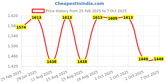 robu.in eSUN ePLA+HS filament- 1.75mm- silver- 1kg/roll- with paper roll Price History Graph from 25 Feb 2025 to 6 Oct 2025