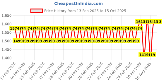 robu.in eSUN ePLA+HS filament- 1.75mm- very peri- 1kg/roll- with paper roll Price History Graph from 13 Feb 2025 to 14 Oct 2025