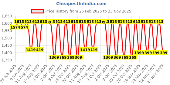 robu.in eSUN ePLA+HS filament- 1.75mm- yellow- 1kg/roll- with paper roll Price History Graph from 25 Feb 2025 to 23 Nov 2025