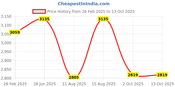 robu.in eSUN eResin-ELastic Transparent Yellow(0.5KG) 3D Printing Photopolymer Resin Price History Graph from 26 Feb 2025 to 13 Oct 2025