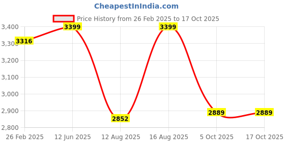 robu.in eSun eResin-PLA （Bio-based resin)-CleareSun eResin-PLA （Bio-based resin)-Clear Price History Graph from 26 Feb 2025 to 16 Oct 2025
