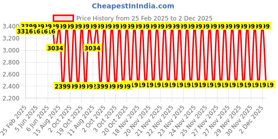 robu.in eSUN eResin-PLA （Bio-based resin)-Grass Green Price History Graph from 25 Feb 2025 to 2 Dec 2025