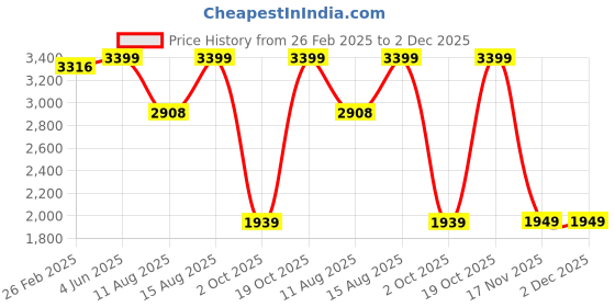 robu.in eSUN eResin-PLA （Bio-based resin)-Orange Price History Graph from 26 Feb 2025 to 2 Dec 2025