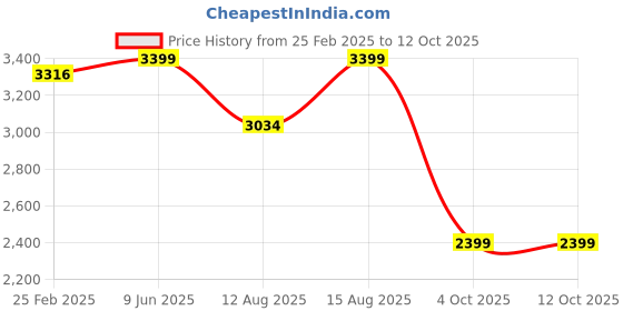 robu.in eSUN eResin-PLA （Bio-based resin)-Red Price History Graph from 25 Feb 2025 to 11 Oct 2025