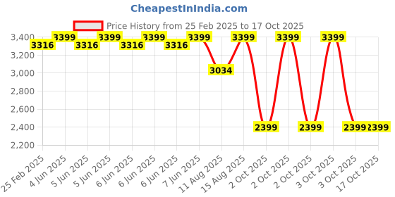 robu.in eSUN eResin-PLA （Bio-based resin)-Yellow Price History Graph from 25 Feb 2025 to 16 Oct 2025
