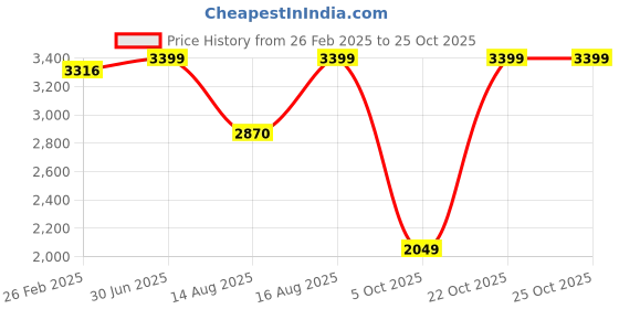 robu.in eSun eResin-PLA Pro-GreyeSun eResin-PLA Pro-Grey Price History Graph from 26 Feb 2025 to 25 Oct 2025