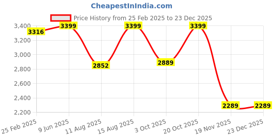 robu.in eSUN eResin-PLA Pro-Sky Blue Price History Graph from 25 Feb 2025 to 23 Dec 2025