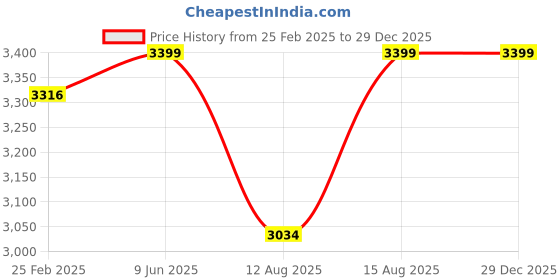 robu.in eSUN eResin-PLA Pro-Yellow Price History Graph from 25 Feb 2025 to 28 Dec 2025