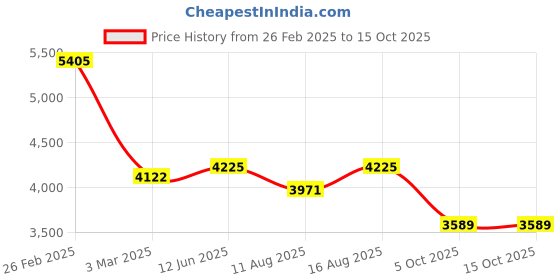 robu.in eSun eResin-PMMA Like PM200-CleareSun eResin-PMMA Like PM200-Clear Price History Graph from 26 Feb 2025 to 15 Oct 2025