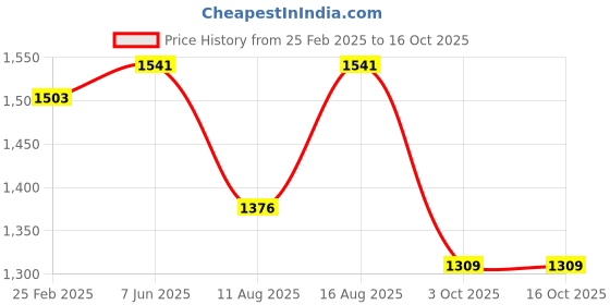 robu.in eSUN eSilk-PLA 3D Printing Filament-Cyan Price History Graph from 25 Feb 2025 to 16 Oct 2025