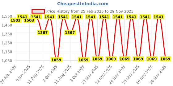 robu.in eSUN eSilk-PLA 3D Printing Filament-Jacinth Price History Graph from 25 Feb 2025 to 29 Nov 2025