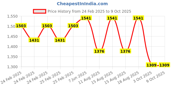 robu.in eSUN eSilk-PLA 3D Printing Filament-Lime Price History Graph from 24 Feb 2025 to 9 Oct 2025