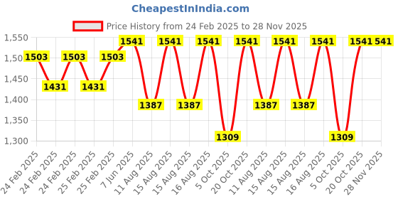 robu.in eSUN eSilk-PLA (metal color ) 3D Printing Filament-Rose Gold Price History Graph from 24 Feb 2025 to 28 Nov 2025