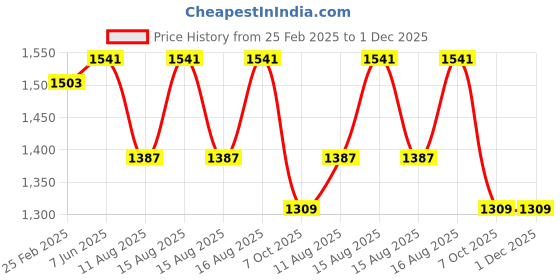 robu.in eSUN eSilk-PLA-Red-1kg/spool Price History Graph from 25 Feb 2025 to 1 Dec 2025
