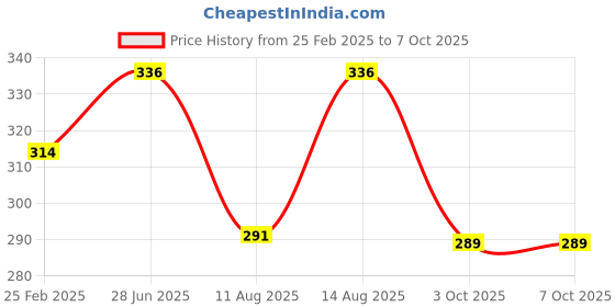robu.in eSUN eSpool+ (Reuseable Spool) Price History Graph from 25 Feb 2025 to 6 Oct 2025