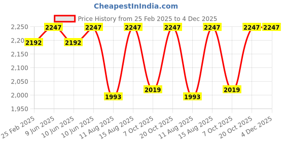 robu.in eSUN eTPU-95A 3D Printing Filament-Clear Price History Graph from 25 Feb 2025 to 4 Dec 2025