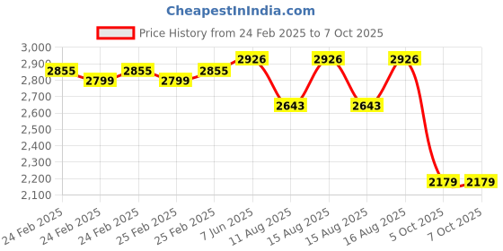 robu.in eSUN eTPU-95A 3D Printing Filament-Color Change by Temp A Price History Graph from 24 Feb 2025 to 7 Oct 2025
