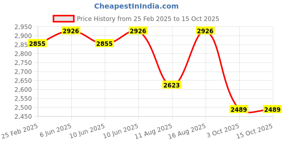 robu.in eSUN eTPU-95A 3D Printing Filament-Rainbow B Price History Graph from 25 Feb 2025 to 15 Oct 2025