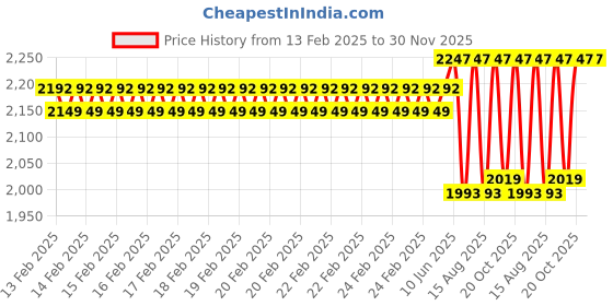 robu.in eSUN eTPU-95A 3D Printing Filament-Transparent Yellow Price History Graph from 13 Feb 2025 to 30 Nov 2025