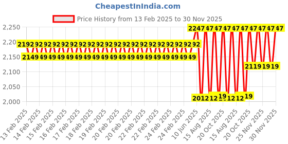 robu.in eSUN eTPU-95A-Transparent Red-1kg/spool Price History Graph from 13 Feb 2025 to 30 Nov 2025