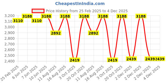 robu.in eSUN eTPU-Antibacteria 3D Printing Filament-Fluorescent yellow Price History Graph from 25 Feb 2025 to 4 Dec 2025