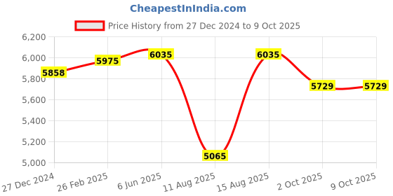 robu.in eSUN Hard Tough resin for LCD 3D Printers 1 kg- Black Price History Graph from 27 Dec 2024 to 8 Oct 2025