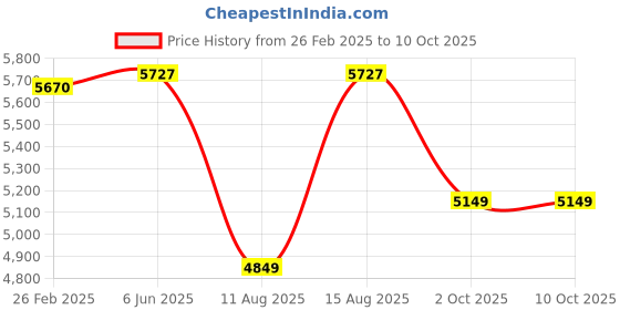 robu.in eSUN Hard Tough resin for LCD 3D Printers 1 kg-White Price History Graph from 26 Feb 2025 to 9 Oct 2025
