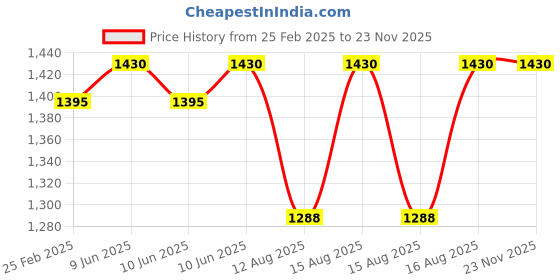 robu.in eSUN HIPS 3D printing filament 1.75 MM Black Price History Graph from 25 Feb 2025 to 22 Nov 2025