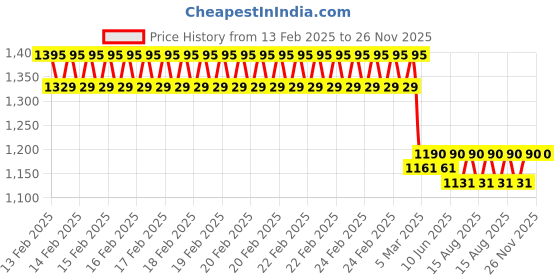 robu.in eSUN HIPS 3D printing filament 1.75 MM Natural Price History Graph from 13 Feb 2025 to 25 Nov 2025