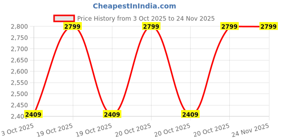 robu.in eSUN PC-HT-1.75mm White Filament With 1KG Clear Plastic roll Price History Graph from 3 Oct 2025 to 24 Nov 2025