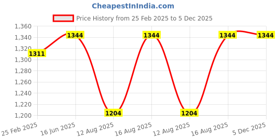 robu.in eSUN PETG 1.75mm 3D Printing Filament 1kg- Blue Price History Graph from 25 Feb 2025 to 5 Dec 2025