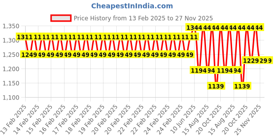 robu.in eSUN PETG 1.75mm 3D Printing Filament 1kg- Gold Price History Graph from 13 Feb 2025 to 27 Nov 2025