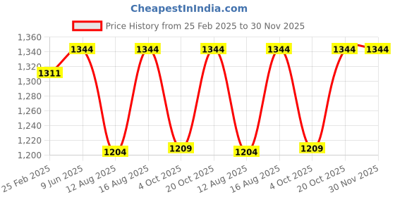robu.in eSUN PETG 1.75mm 3D Printing Filament 1kg- Green Price History Graph from 25 Feb 2025 to 30 Nov 2025