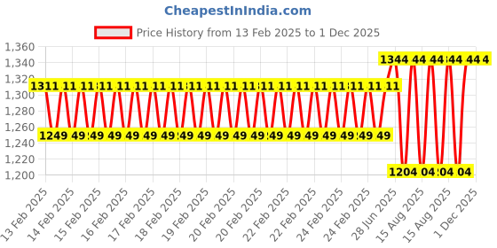 robu.in eSUN PETG 1.75mm 3D Printing Filament 1kg – Grey Price History Graph from 13 Feb 2025 to 1 Dec 2025